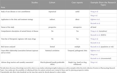 Editorial: Case reports in respiratory pharmacology 2022